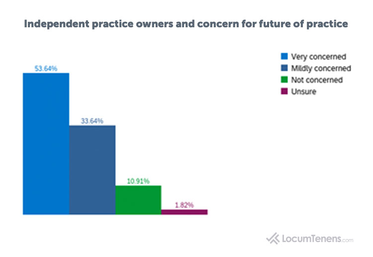 Independent Practice Owners Concern for Future Practice During COVID-19