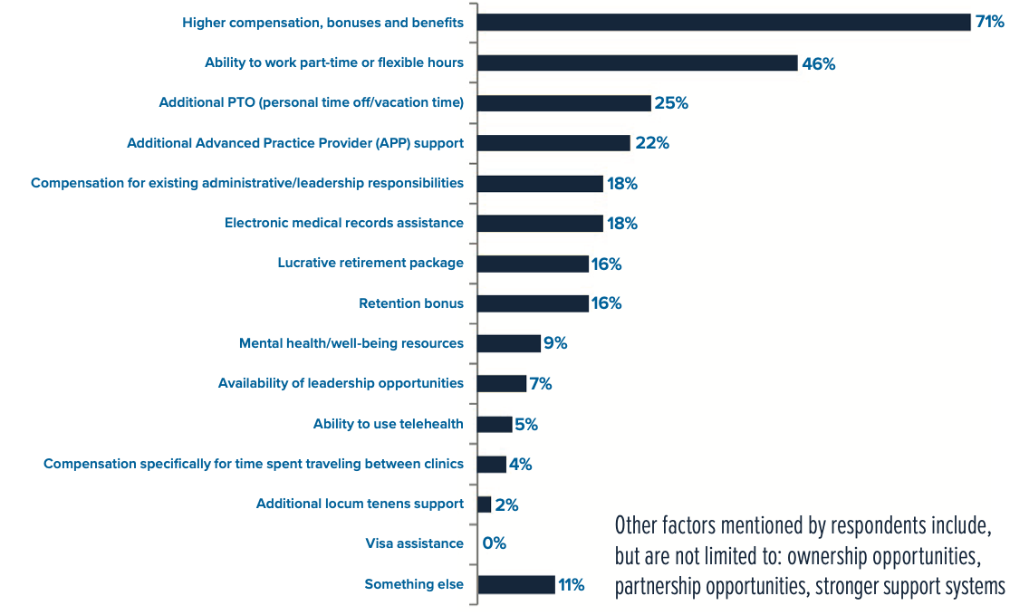 Retention Factors for Physicians