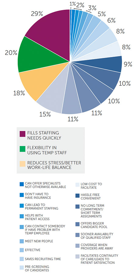 LocumTenens.com Segmentation - What are the primary advantages of locum tenens as an employment/staffing option?