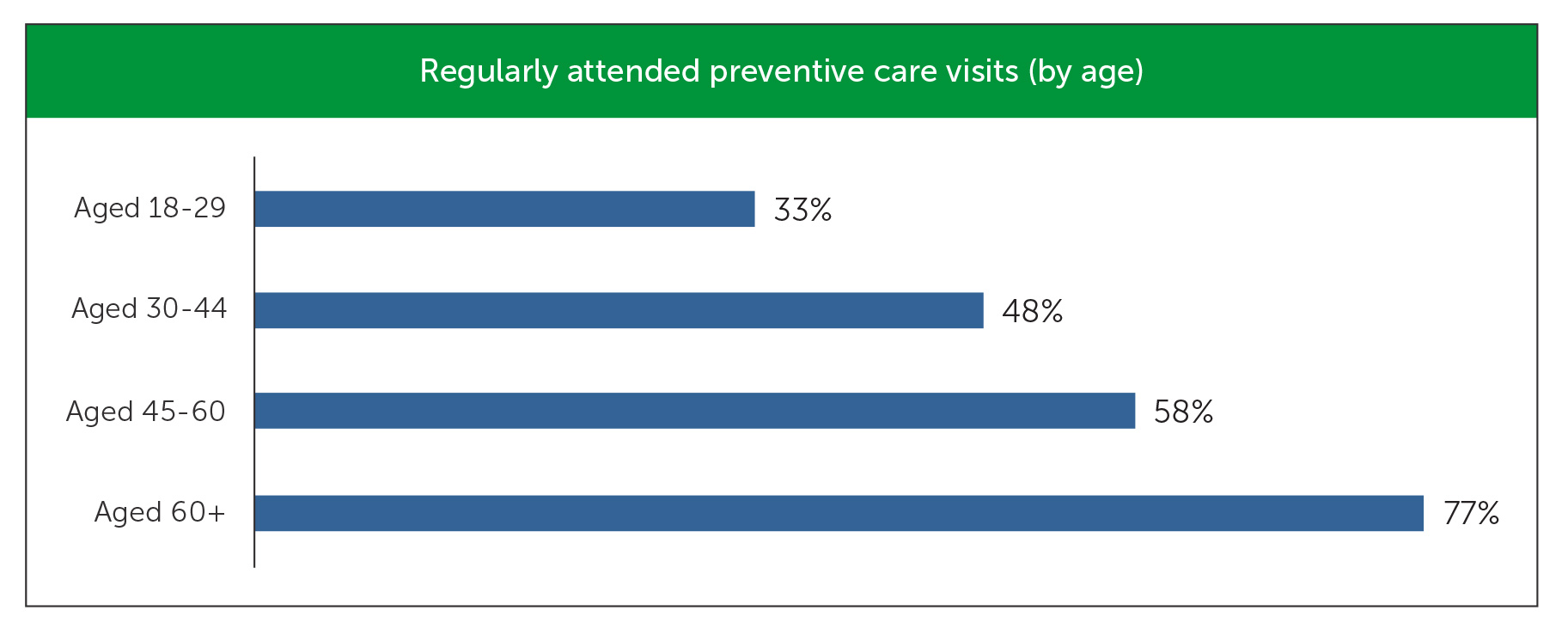 Regularly attended preventive care visits by age