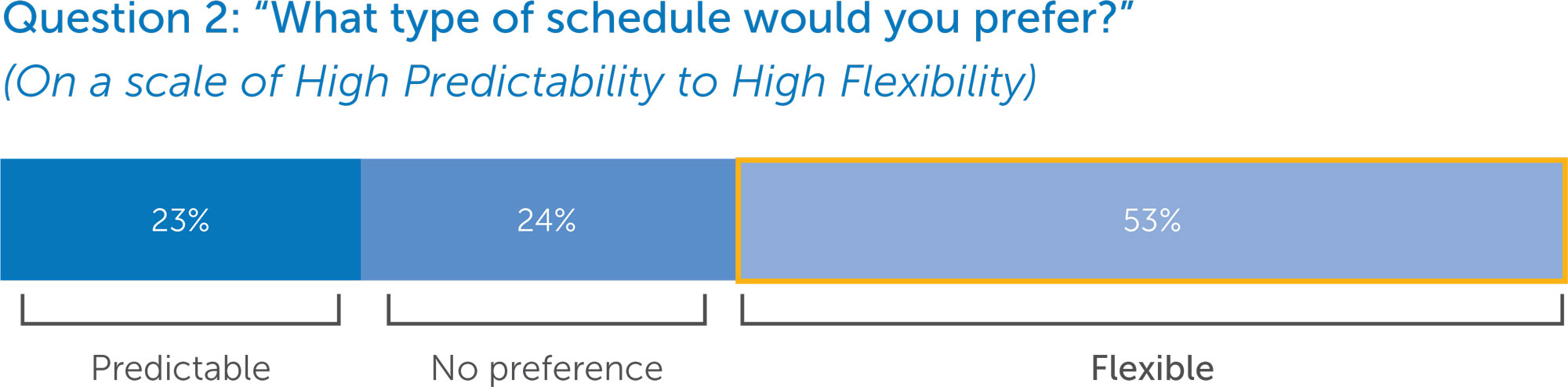 What type of schedule would you prefer?