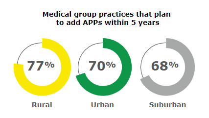 Medical Group Practices