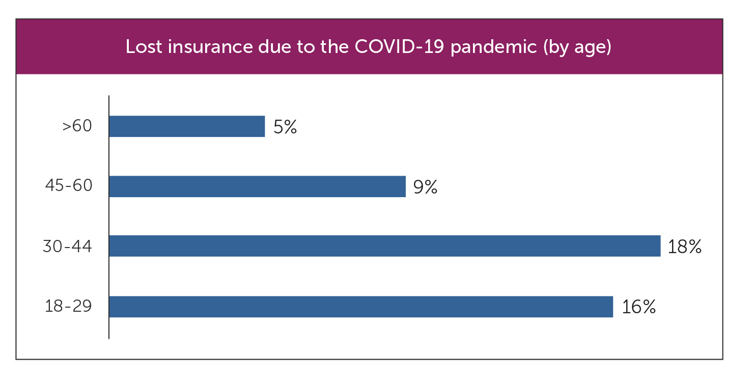 Lost health insurance by age