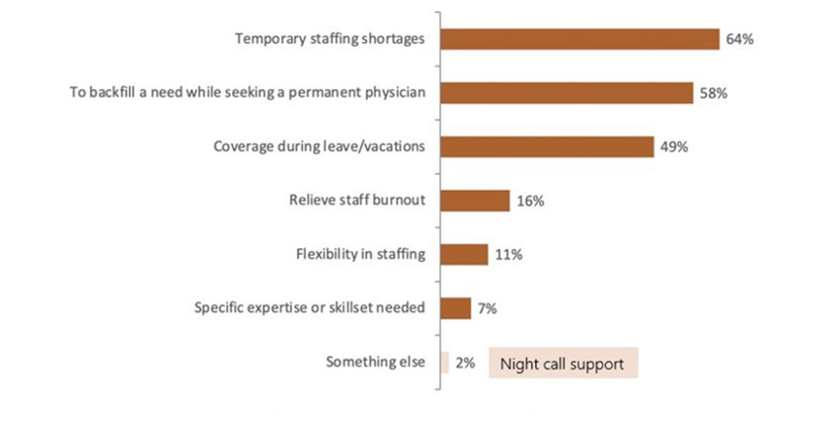 Reasons for Employing Locum Tenens Graph