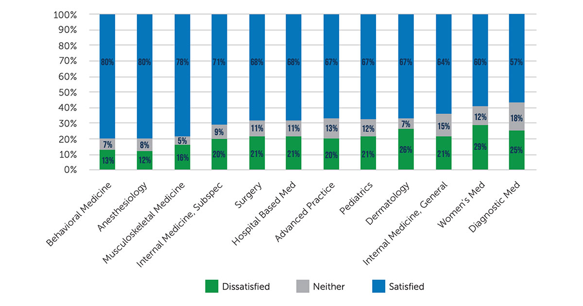 Job satisfaction by specialty graph