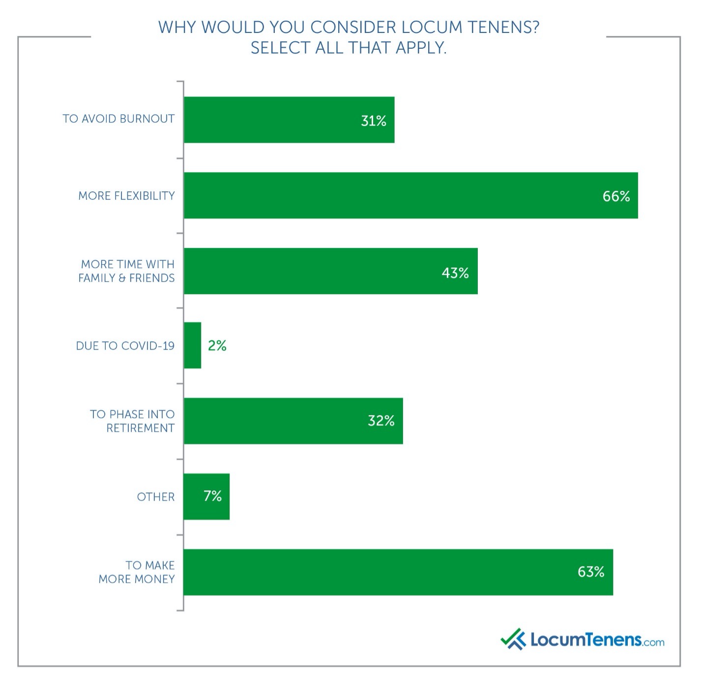 Why would you consider locum tenens?