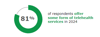 81% offer some form of Telehealth services