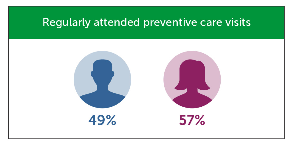 Preventive care visits to healthcare providers prior to COVID-19 pandemic