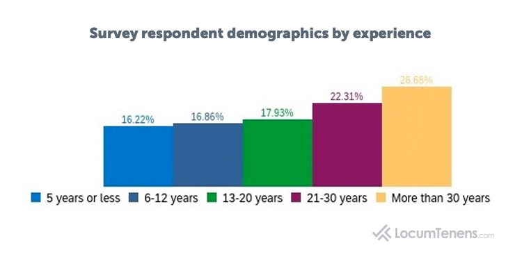 Demographics by Years Practiced
