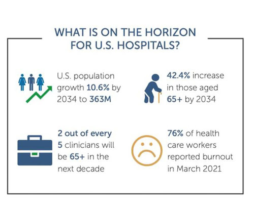 What is on the horizon for U.S. hospitals graphic