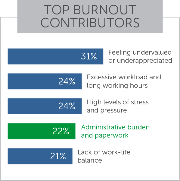 Top Burnout Contributors Percentage Graph