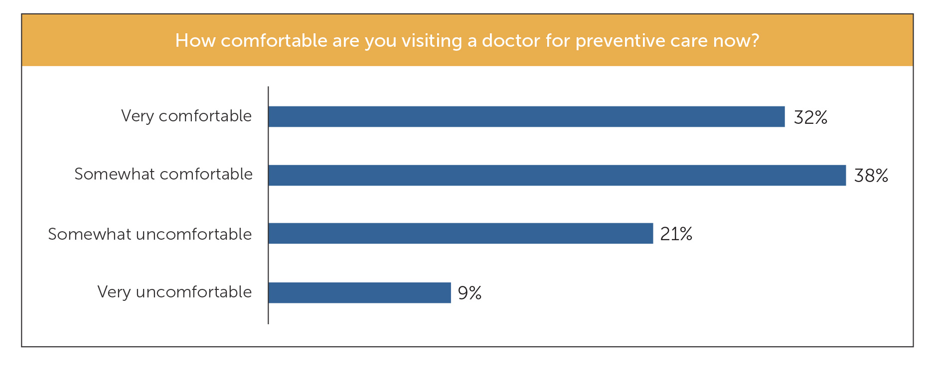 comfortable visiting a doctor now